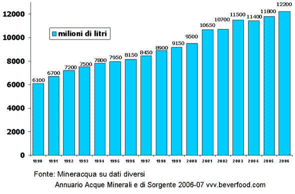 ANDAMENTO PRODUZIONE E CONSUMI acque minerali e di sorgente italia