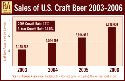 sales of us craft beers 2006-2007