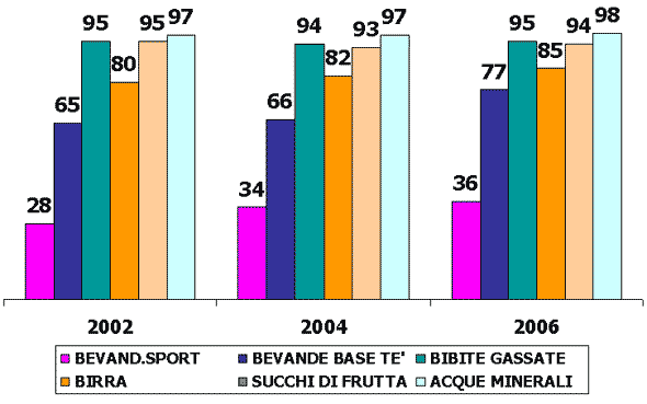 diffusione dell'acqua minerale, bibite e succhi italia