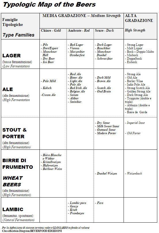 Quadro tipologico delle birre