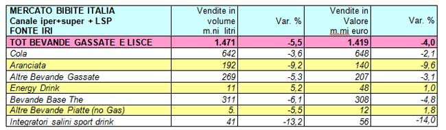 tabella mercato bibite