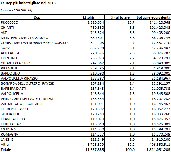 tabella classifica dop vini italia