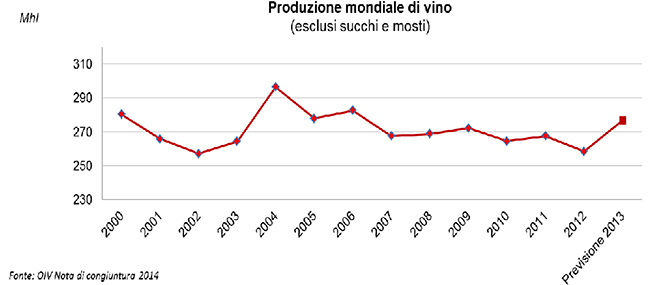 Produzione Mondiale Vino
