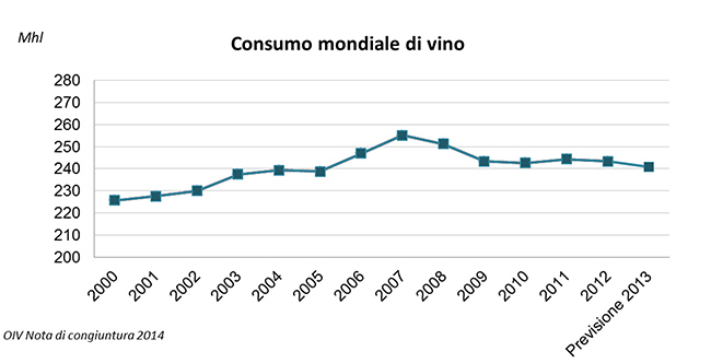 Consumi Mondiali di Vino