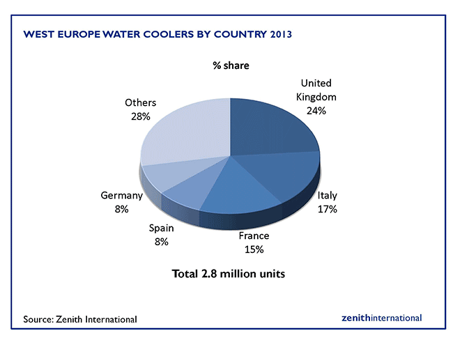 water-cooler-west-europe-table-2
