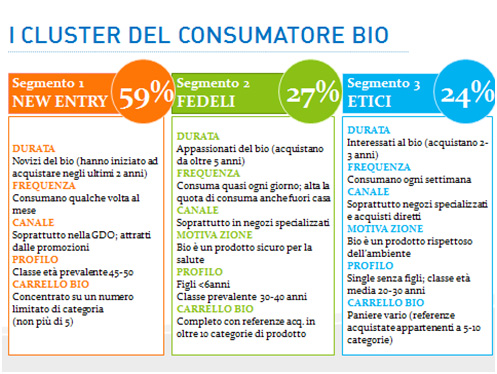 Cluster-consumatore-bio