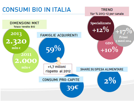 Consumi-Bio-Italia