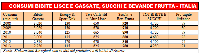 Consumi bibite lisce e gassate, succhi e bevande frutta Italia 2008-2013