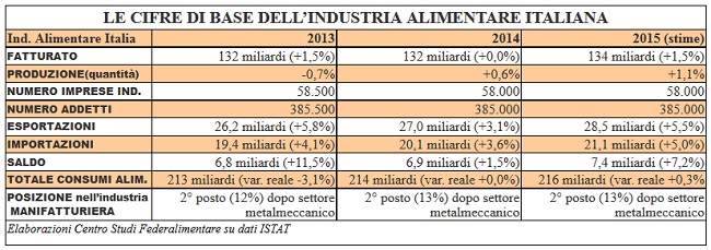 IndustriaAlimentareItalia