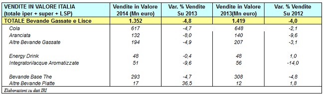VenditeItaliaIRI_Valore