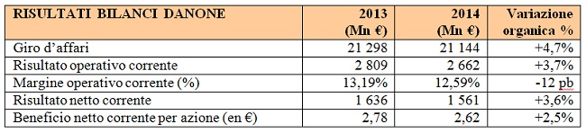 Bilancio_Danone