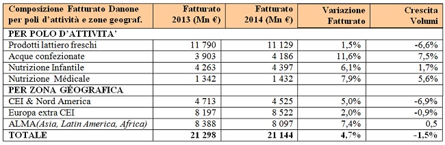 Fatturato_Danone