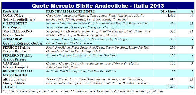 Quote-mercato-bibite
