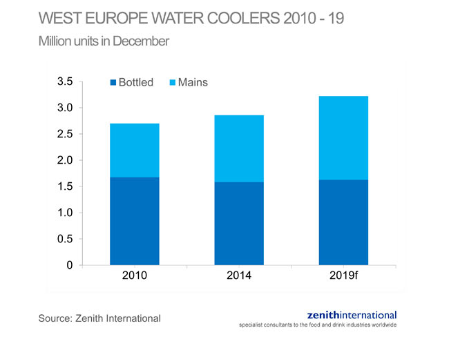 Chart water coolers 1