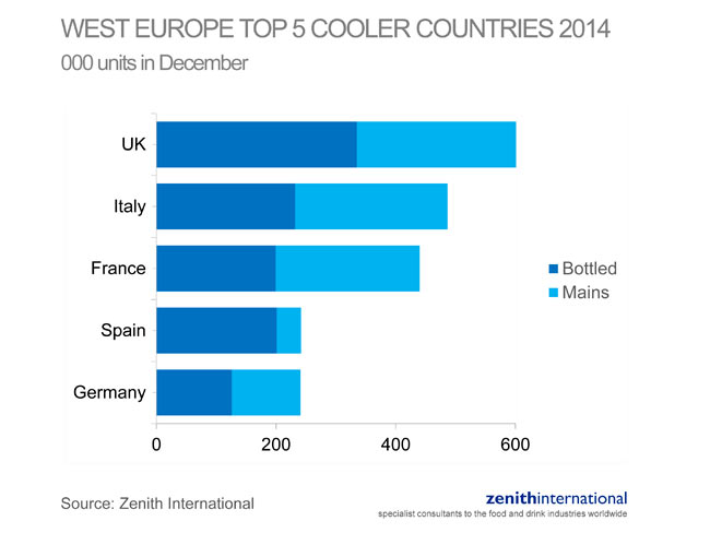 Chart water coolers 2