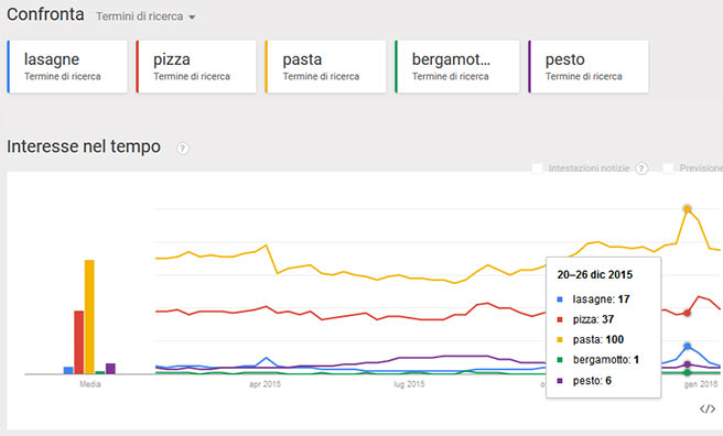google-trend-bergamotto-italia