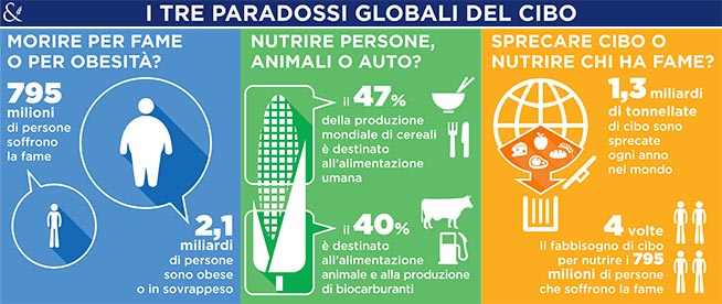 AL-FONDAZIONE-BARILLA-I-TRE-PARADOSSI-GLOBALI-DEL-CIBO