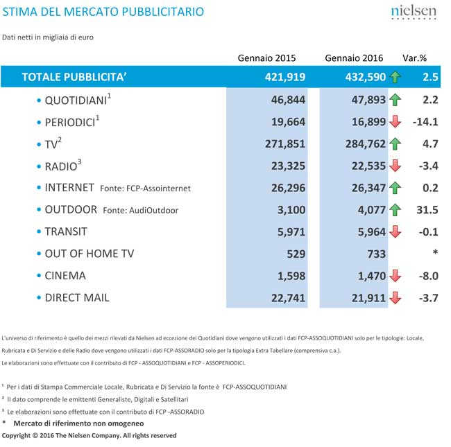 Nielsen_20160314_nota_adv_gennaio_def-3