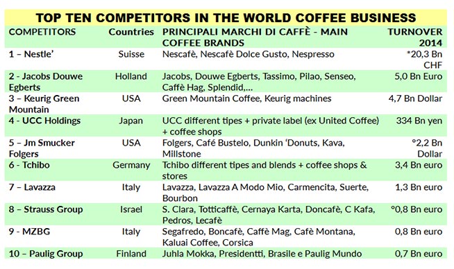 TOP-TEN-COMPETITORS-coffee