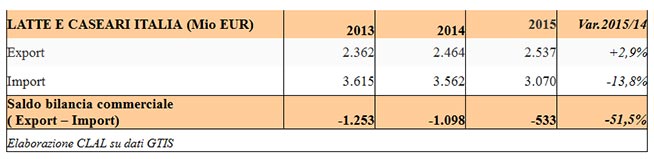 latteecaseari-Italia