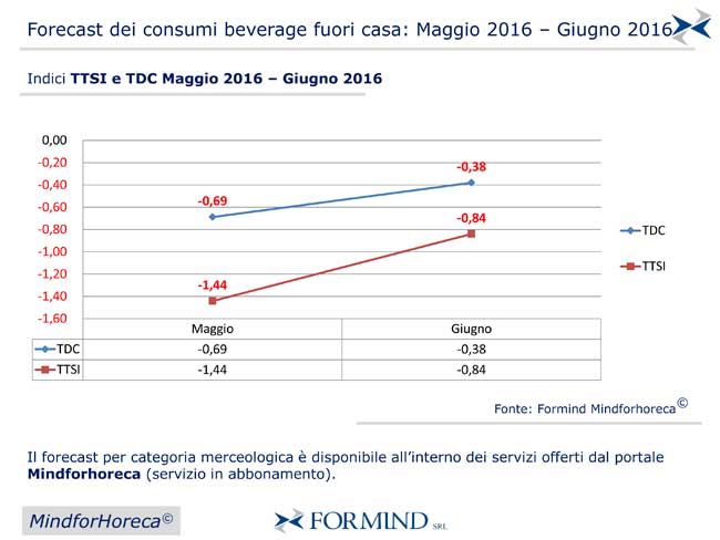 Forecast-Consumi-Fuori-Casa-Maggio-Giugno-3