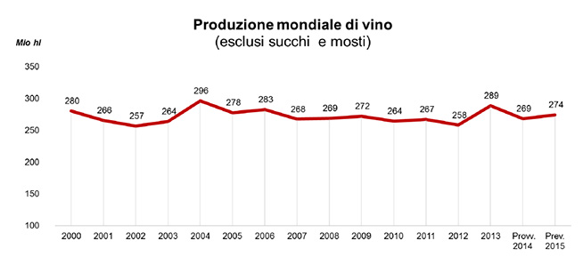 Produzione-mondiale-di-vino