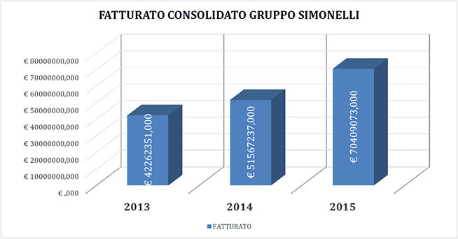 Fatturato-SImonelli