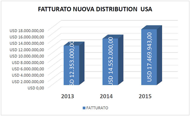 Fatturato-Simonelli-USA