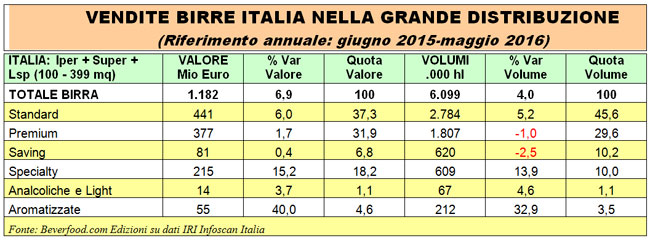 vendite-birre-italia-gdo