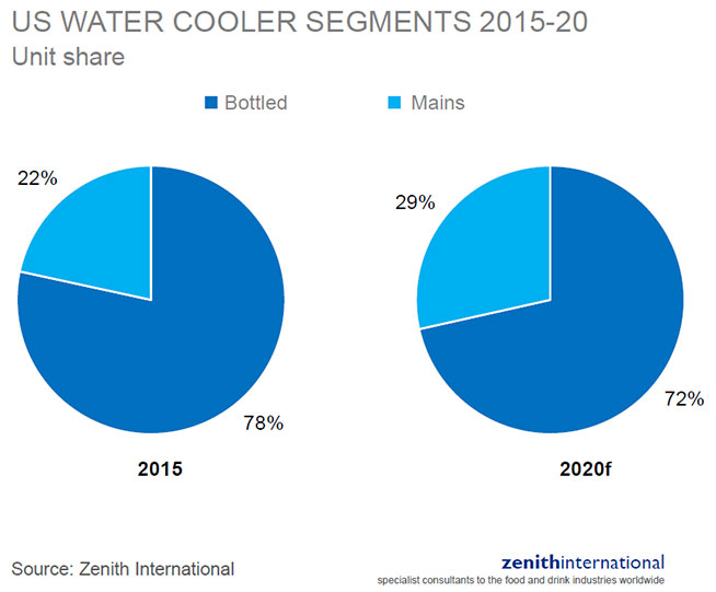 US-water-cooler-segments