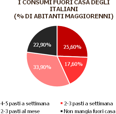 I consumi fuori casa