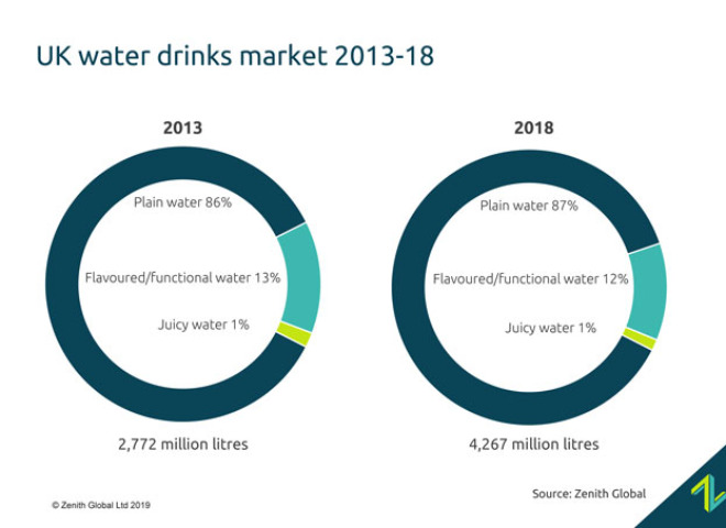 pr-zenith-global-2019-uk-water-drinks-reports
