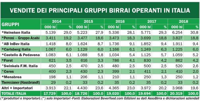 Vendite principali gruppi Birrai operanti in Italia 2014-2018