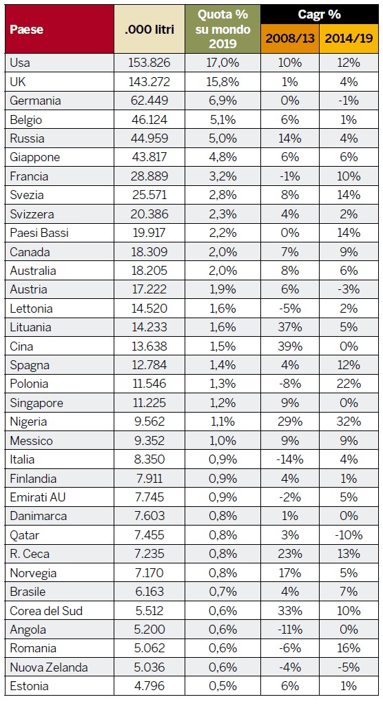 Primi 50 paesi importatori 2019 - Fonte Corriere Vinicolo