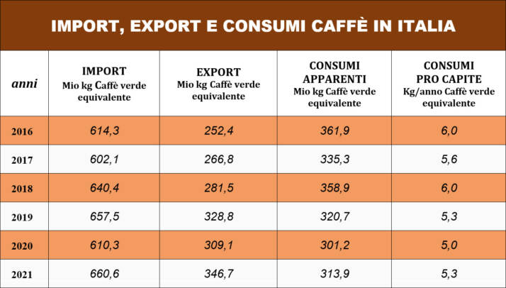 Fonte/Source: elaborazioni Beverfood.com su dati Comitato Italiano Caffè, considerando 1 sacco/bag = 60 kg