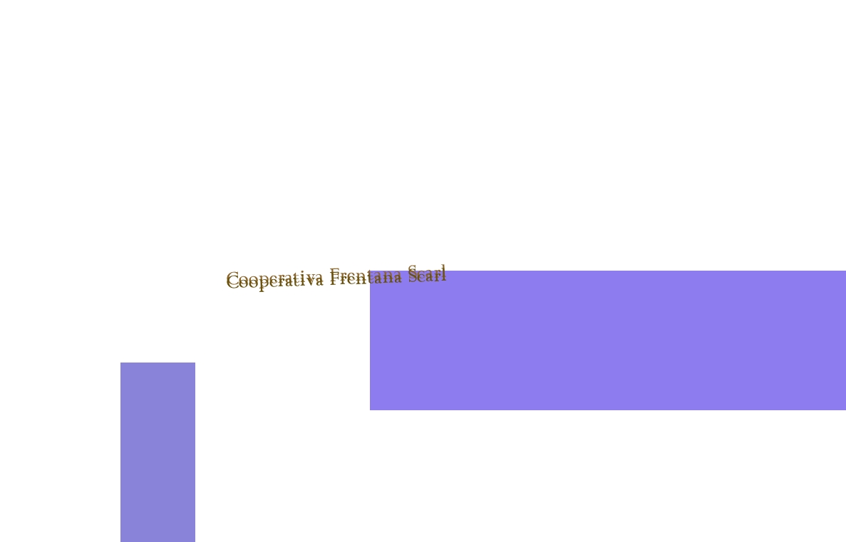 Cooperativa Frentana Scarl