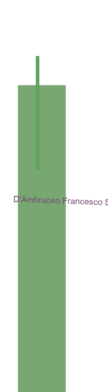 D‘Ambruoso Francesco Srl