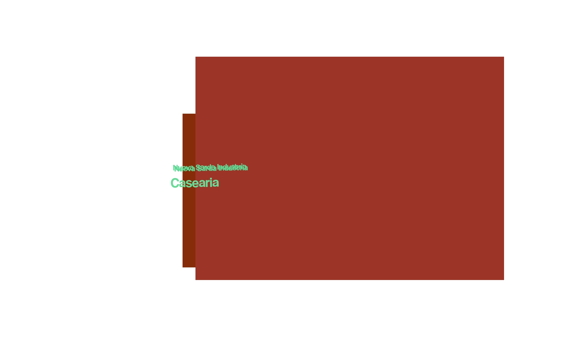 Nuova Sarda Industria Casearia Nuova Sarda Industria Casearia