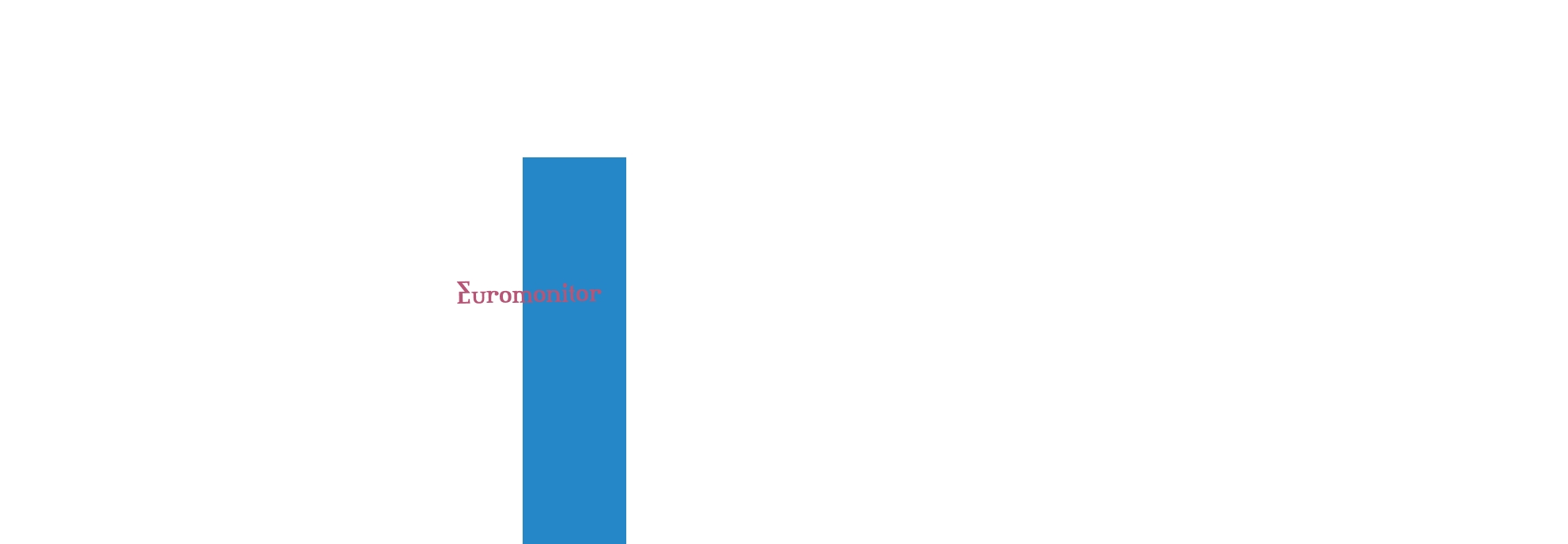 Euromonitor