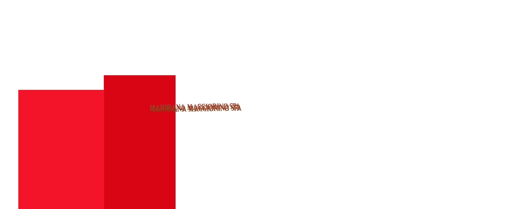 Maiorana Maggiorino SpA